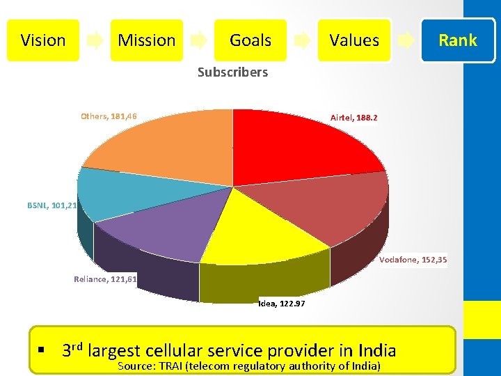 Vision Mission Goals Values Rank Subscribers Others, 181, 46 Airtel, 188. 2 BSNL, 101,