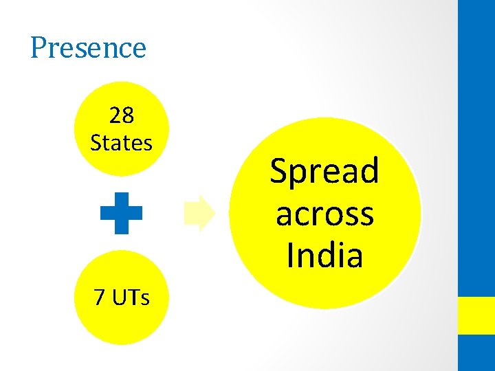 Presence 28 States 7 UTs Spread across India 