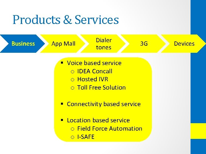 Products & Services Business App Mall Dialer tones 3 G § Voice based service
