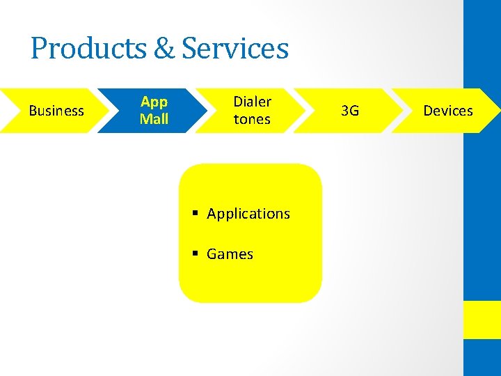 Products & Services Business App Mall Dialer tones § Applications § Games 3 G