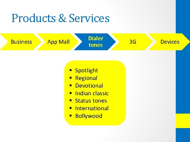 Products & Services Business App Mall § § § § Dialer tones Spotlight Regional