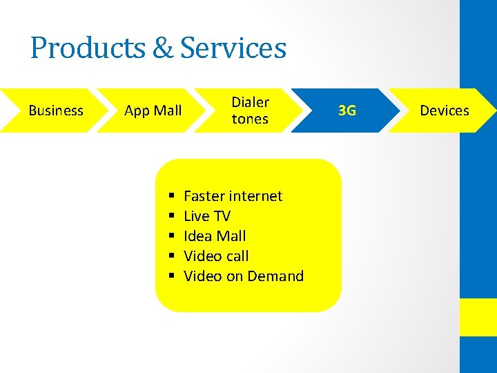 Products & Services Business App Mall § § § Dialer tones Faster internet Live