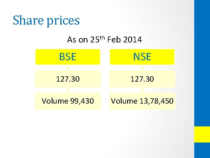 Share prices As on 25 th Feb 2014 BSE NSE 127. 30 Volume 99,