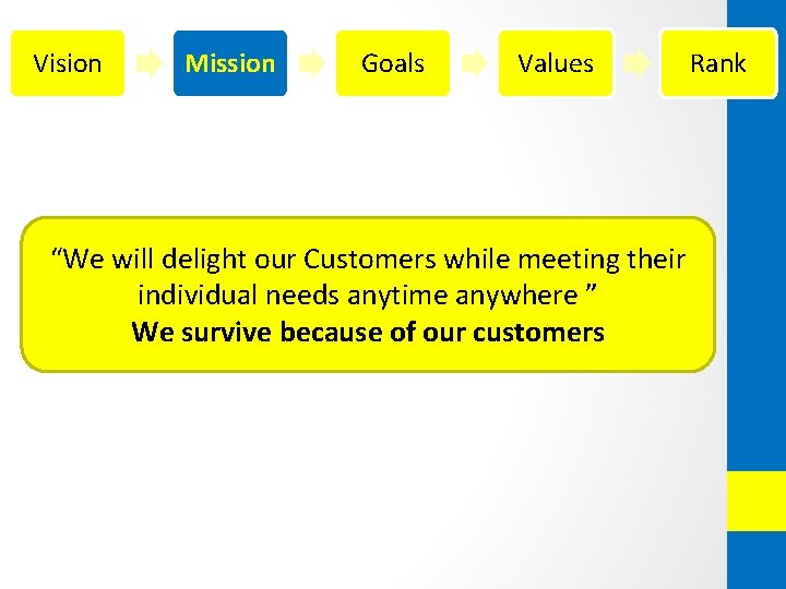 Vision Mission Goals Values “We will delight our Customers while meeting their individual needs