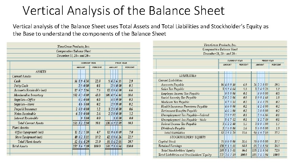 Vertical Analysis of the Balance Sheet Vertical analysis of the Balance Sheet uses Total