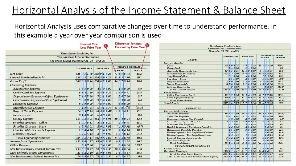 Horizontal Analysis of the Income Statement & Balance Sheet Horizontal Analysis uses comparative changes
