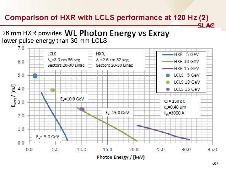 Comparison of HXR with LCLS performance at 120 Hz (2) 26 mm HXR provides