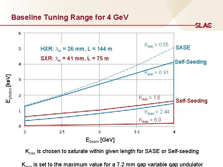 Baseline Tuning Range for 4 Ge. V HXR: lw = 26 mm, L =