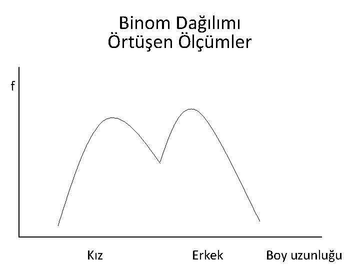 Binom Dağılımı Örtüşen Ölçümler f Kız Erkek Boy uzunluğu 