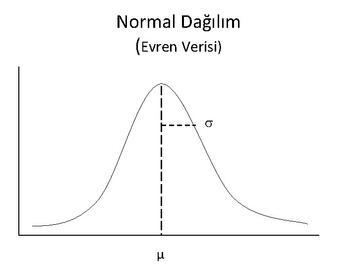 Normal Dağılım (Evren Verisi) µ 