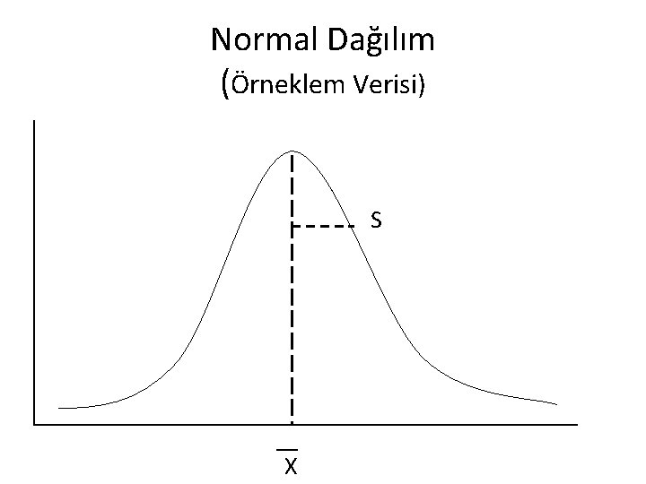 Normal Dağılım (Örneklem Verisi) S X 