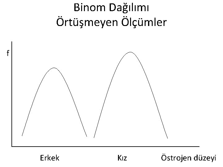 Binom Dağılımı Örtüşmeyen Ölçümler f Erkek Kız Östrojen düzeyi 