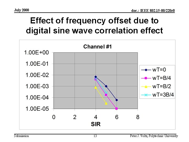 July 2000 doc. : IEEE 802. 15 -00/220 r 0 Effect of frequency offset