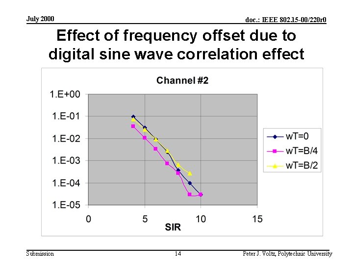 July 2000 doc. : IEEE 802. 15 -00/220 r 0 Effect of frequency offset