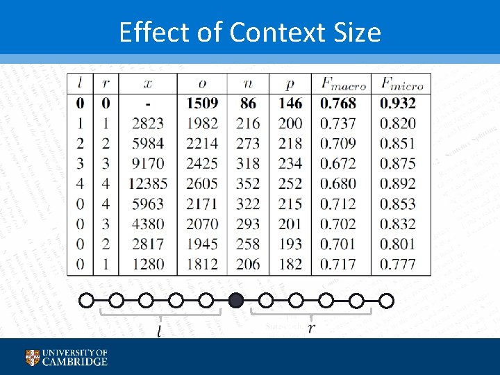 Effect of Context Size 