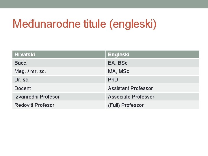 Međunarodne titule (engleski) Hrvatski Engleski Bacc. BA, BSc Mag. / mr. sc. MA, MSc