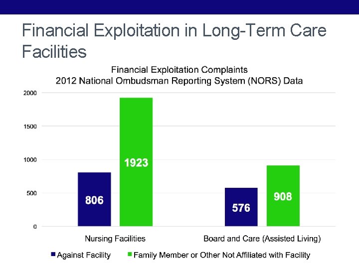 Financial Exploitation in Long-Term Care Facilities 