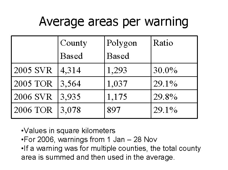 Average areas per warning 2005 SVR 2005 TOR 2006 SVR 2006 TOR County Based