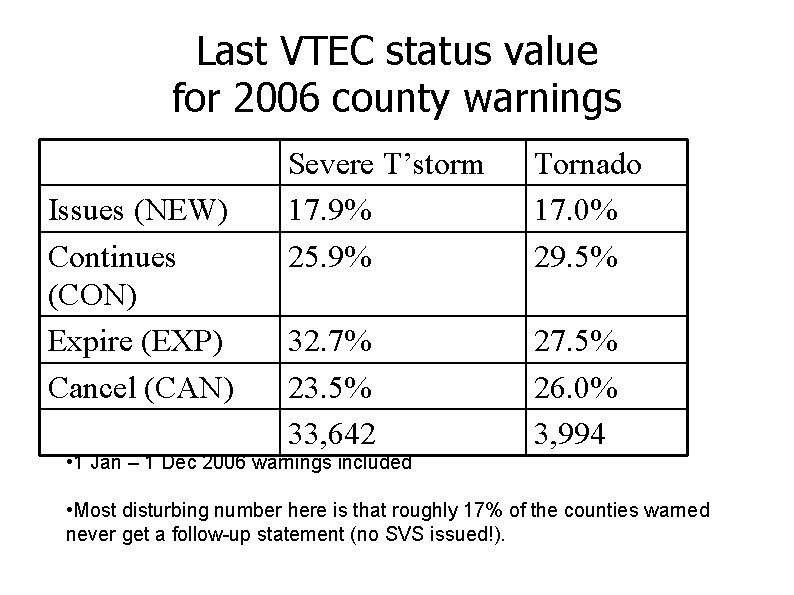 Last VTEC status value for 2006 county warnings Issues (NEW) Continues (CON) Expire (EXP)