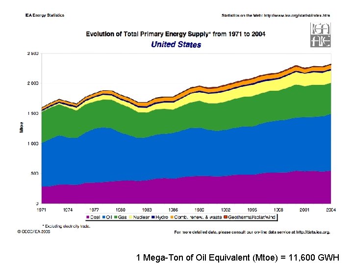 1 Mega-Ton of Oil Equivalent (Mtoe) = 11, 600 GWH 