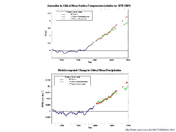 Anomalies in Global Mean Surface Temperature (relative to: 1870 -1889) Model-computed Change in Global