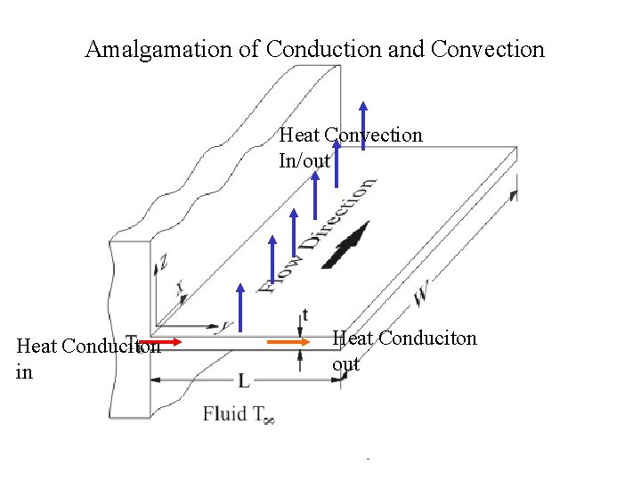 Amalgamation of Conduction and Convection Heat Convection In/out Heat Conduciton in Heat Conduciton out