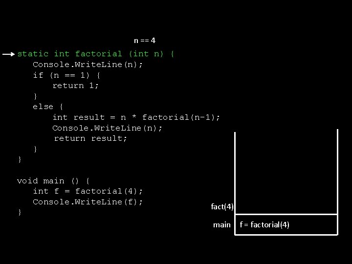 n == 4 static int factorial (int n) { Console. Write. Line(n); if (n