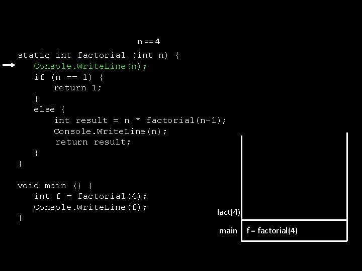 n == 4 static int factorial (int n) { Console. Write. Line(n); if (n