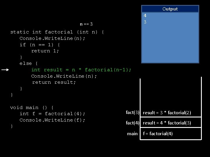 Output 4 3 n == 3 static int factorial (int n) { Console. Write.