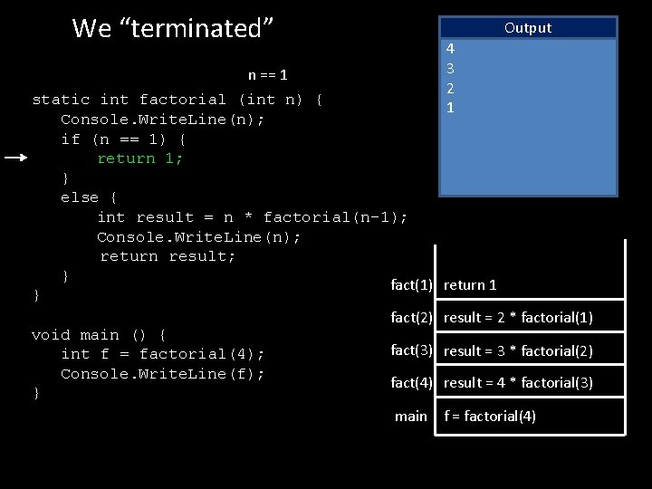 We “terminated” n == 1 static int factorial (int n) { Console. Write. Line(n);