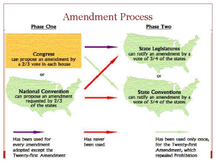 Amendment Process 