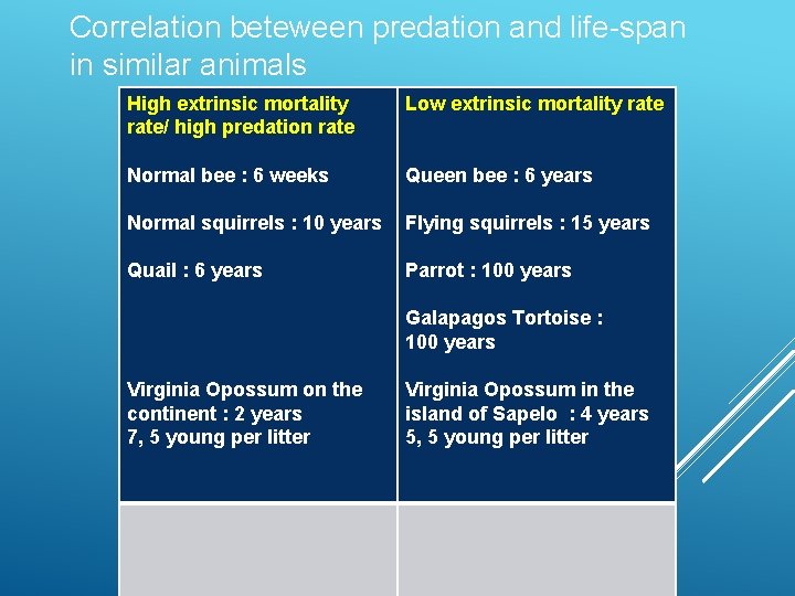 Correlation beteween predation and life-span in similar animals High extrinsic mortality rate/ high predation