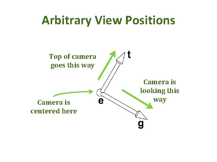 Arbitrary View Positions Top of camera goes this way Camera is centered here Camera