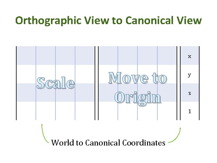 Orthographic View to Canonical View x Scale Move to Origin y z 1 World