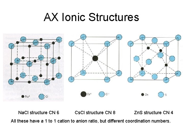 AX Ionic Structures Na. Cl structure CN 6 Cs. Cl structure CN 8 Zn.