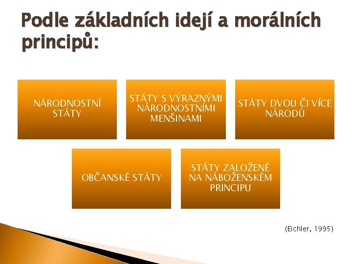 Podle základních idejí a morálních principů: NÁRODNOSTNÍ STÁTY S VÝRAZNÝMI NÁRODNOSTNÍMI MENŠINAMI OBČANSKÉ STÁTY