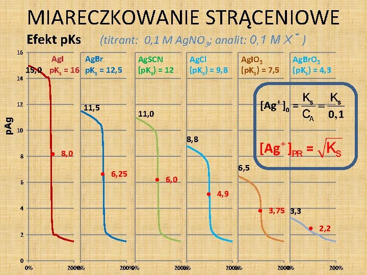 MIARECZKOWANIE STRĄCENIOWE (titrant: 0, 1 M Ag. NO 3; analit: 0, 1 M X