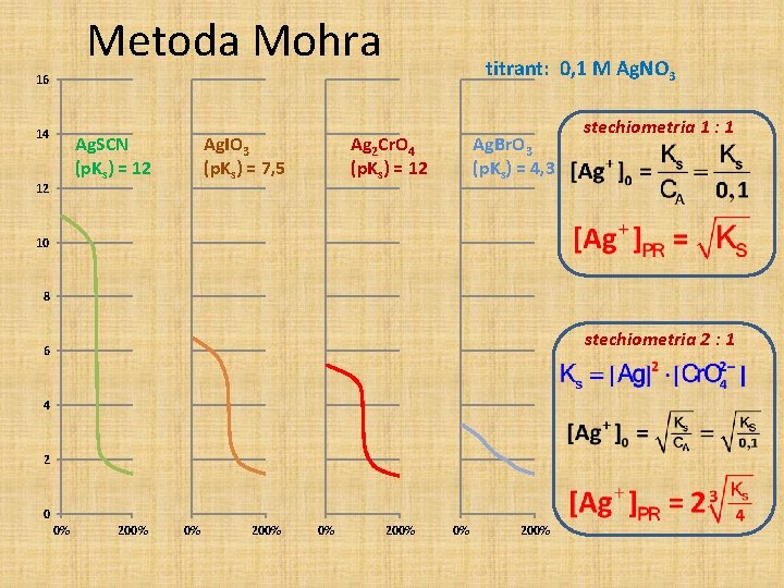 Metoda Mohra titrant: 0, 1 M Ag. NO 3 16 14 Ag. SCN (p.