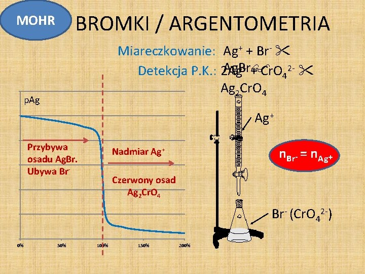 BROMKI / ARGENTOMETRIA MOHR Miareczkowanie: Ag+ + Br- + + Cr. O 2 -