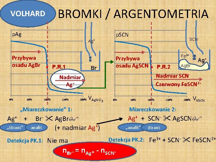 BROMKI / ARGENTOMETRIA VOLHARD p. Ag p. SCN- Ag+ Fe 3+ Przybywa osadu Ag. BROMKI / ARGENTOMETRIA VOLHARD p. Ag p. SCN- Ag+ Fe 3+ Przybywa osadu Ag.
