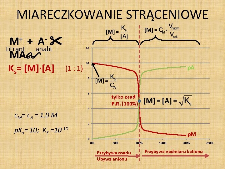 MIARECZKOWANIE STRĄCENIOWE M+ + A - titrant analit MA Ks= [M]·[A] 12 (1 :