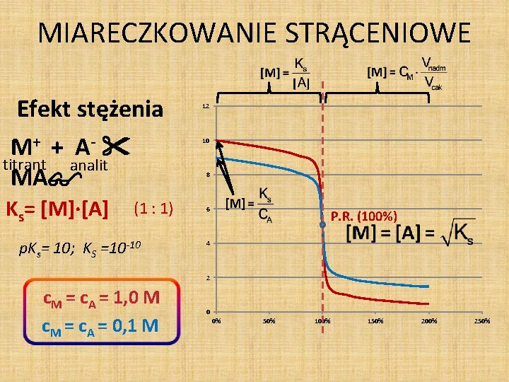 MIARECZKOWANIE STRĄCENIOWE Efekt stężenia M+ + A - titrant analit 10 MA Ks= [M]·[A]