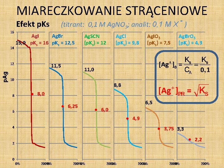 MIARECZKOWANIE STRĄCENIOWE (titrant: 0, 1 M Ag. NO 3; analit: 0, 1 M X MIARECZKOWANIE STRĄCENIOWE (titrant: 0, 1 M Ag. NO 3; analit: 0, 1 M X
