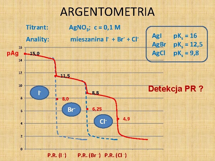 ARGENTOMETRIA Titrant: Ag. NO 3; c = 0, 1 M Anality: mieszanina I- + ARGENTOMETRIA Titrant: Ag. NO 3; c = 0, 1 M Anality: mieszanina I- +