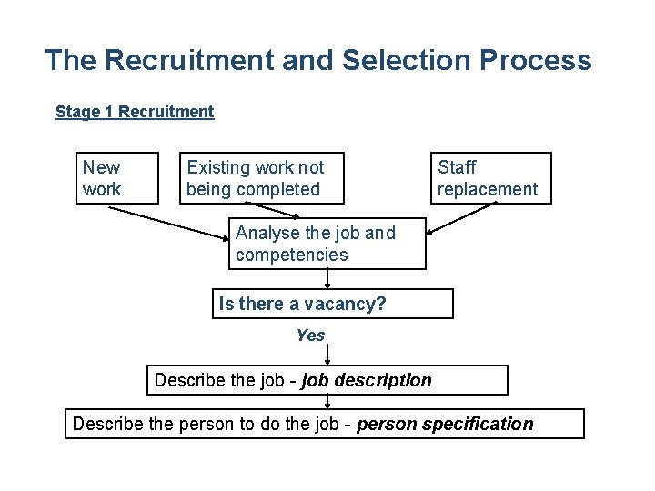 The Recruitment and Selection Process Stage 1 Recruitment New work Existing work not being