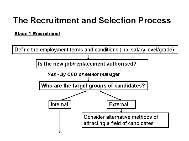 The Recruitment and Selection Process Stage 1 Recruitment Define the employment terms and conditions