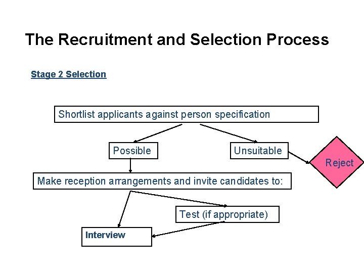 The Recruitment and Selection Process Stage 2 Selection Shortlist applicants against person specification Possible