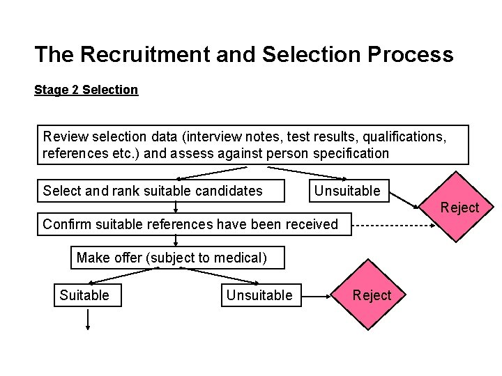 The Recruitment and Selection Process Stage 2 Selection Review selection data (interview notes, test