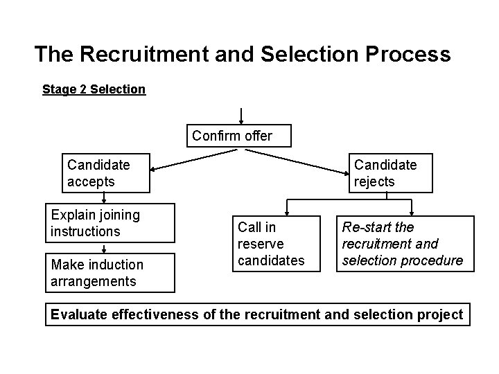 The Recruitment and Selection Process Stage 2 Selection Confirm offer Candidate accepts Explain joining
