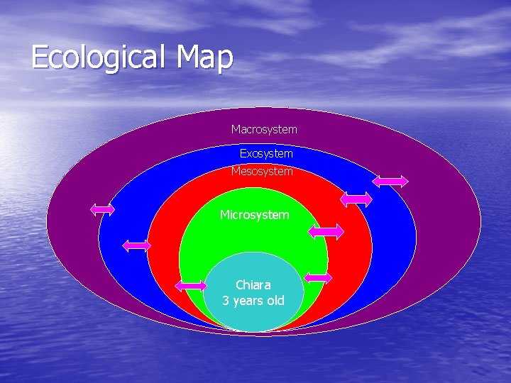 Ecological Map Macrosystem Exosystem Mesosystem Microsystem Chiara 3 years old 